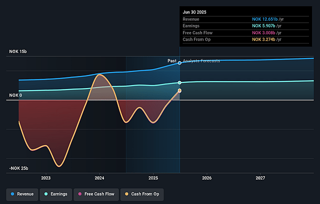 SpareBank 1 Sør-Norge Earnings and Revenue Growth