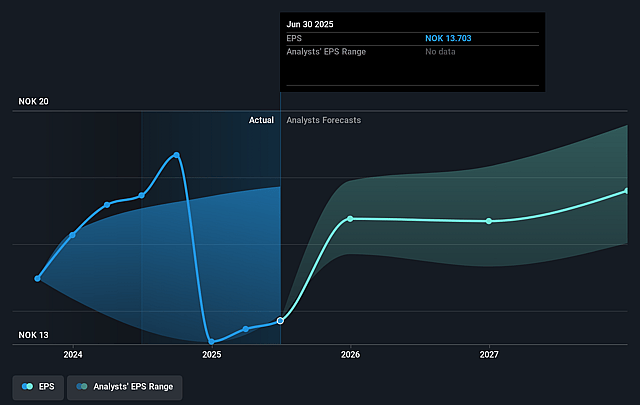 SpareBank 1 Sør-Norge Future Earnings Per Share Growth