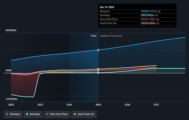 Enfusion Earnings and Revenue Growth