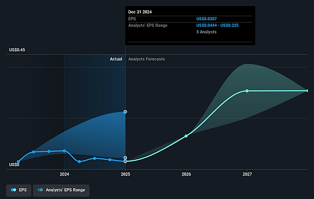 Enfusion Future Earnings Per Share Growth