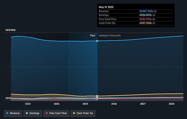FedEx Earnings and Revenue Growth