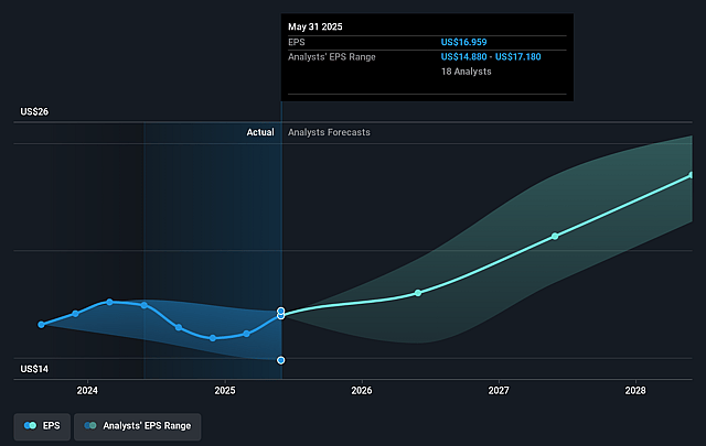FedEx Future Earnings Per Share Growth