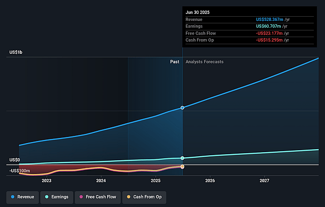 Propel Holdings Earnings and Revenue Growth