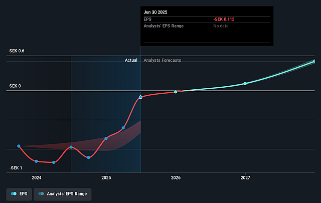 PowerCell Sweden Future Earnings Per Share Growth