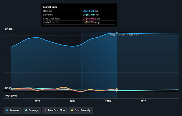 Landsea Homes Earnings and Revenue Growth