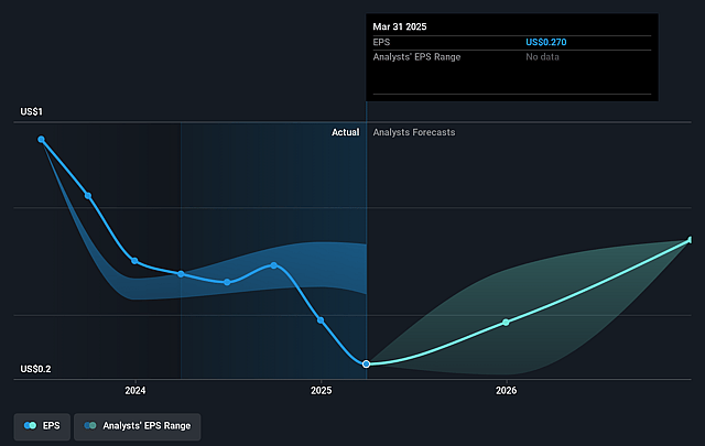Landsea Homes Future Earnings Per Share Growth