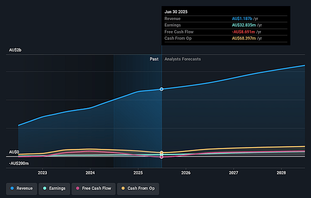 Aussie Broadband Earnings and Revenue Growth