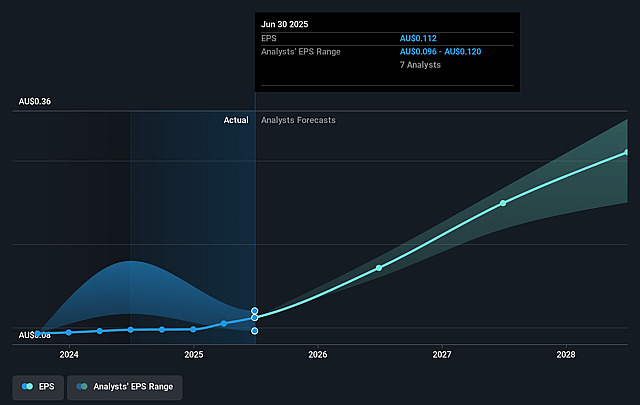 Aussie Broadband Future Earnings Per Share Growth