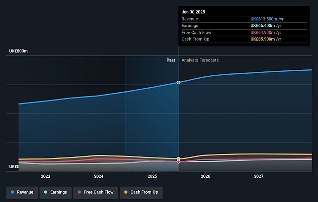 Gamma Communications Earnings and Revenue Growth