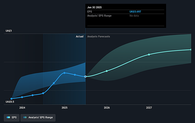 Gamma Communications Future Earnings Per Share Growth