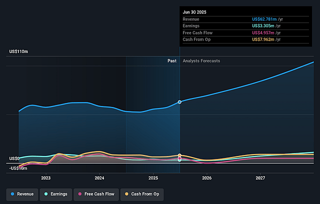 Smartoptics Group Earnings and Revenue Growth