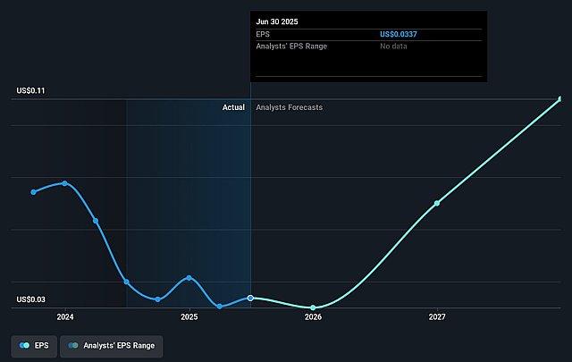 Smartoptics Group Future Earnings Per Share Growth