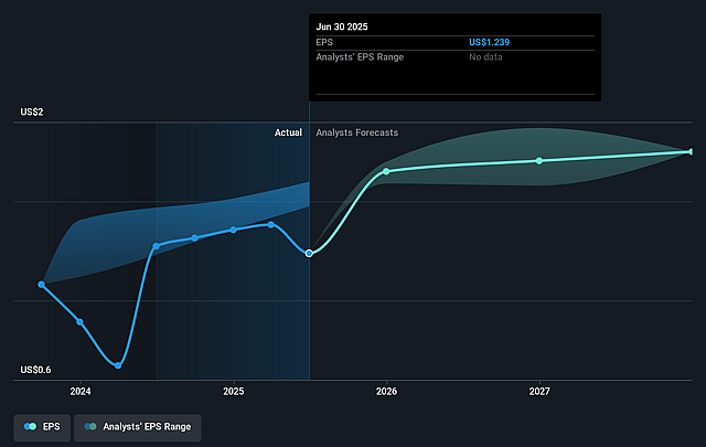 Ellington Financial Future Earnings Per Share Growth