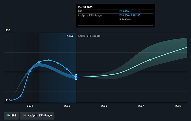 Birlasoft Future Earnings Per Share Growth
