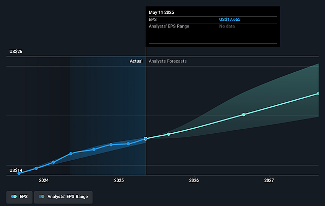 Costco Wholesale Future Earnings Per Share Growth