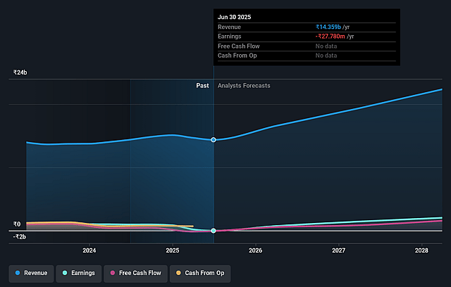 Gopal Snacks Earnings and Revenue Growth