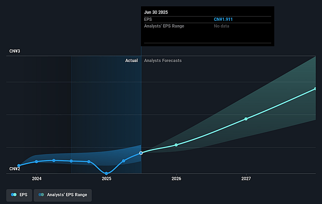 Shenzhen Inovance TechnologyLtd Future Earnings Per Share Growth