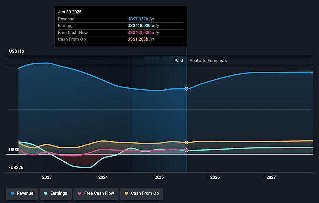 UGI Earnings and Revenue Growth