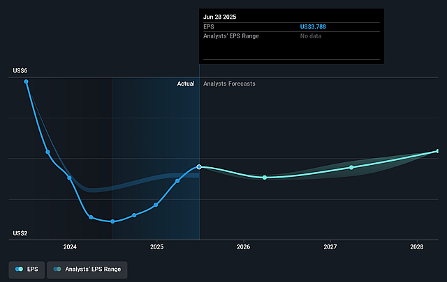 Champion Homes Future Earnings Per Share Growth