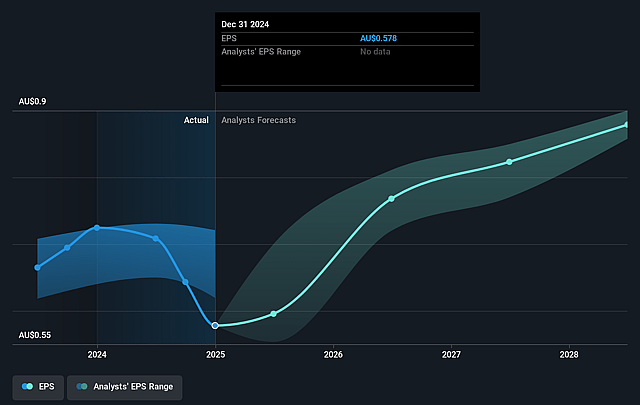 Amotiv Future Earnings Per Share Growth