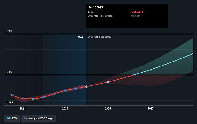 Tarsus Pharmaceuticals Future Earnings Per Share Growth