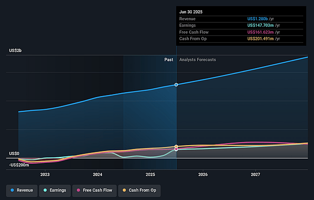 Penumbra Earnings and Revenue Growth