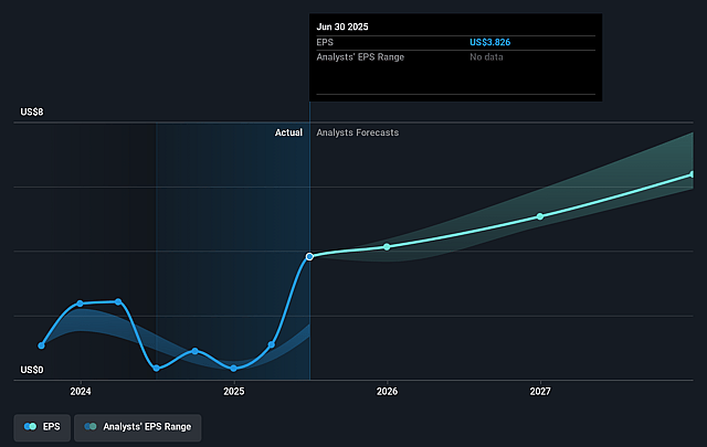 Penumbra Future Earnings Per Share Growth