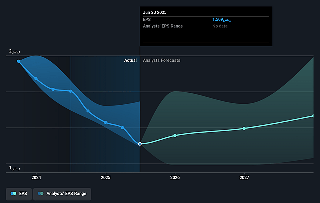 Saudi Arabian Oil Future Earnings Per Share Growth