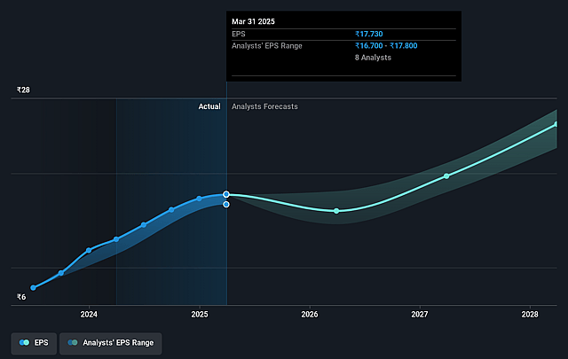 RateGain Travel Technologies Future Earnings Per Share Growth