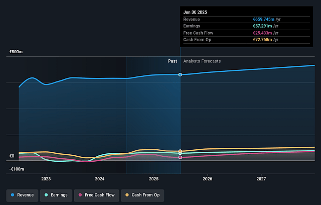 Olvi Oyj Earnings and Revenue Growth