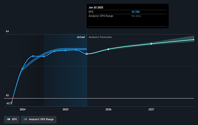 Olvi Oyj Future Earnings Per Share Growth