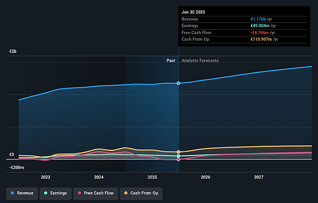 Elopak Earnings and Revenue Growth