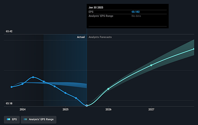 Elopak Future Earnings Per Share Growth