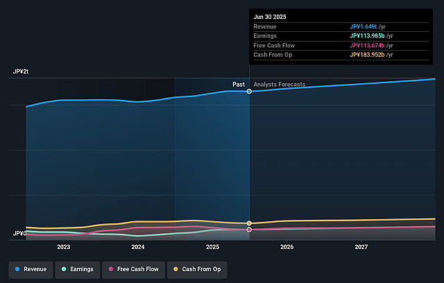 Kao Earnings and Revenue Growth