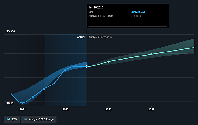 Kao Future Earnings Per Share Growth