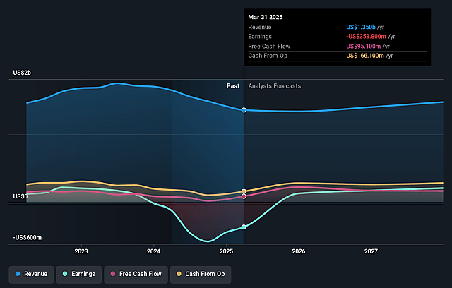 Ingevity Earnings and Revenue Growth