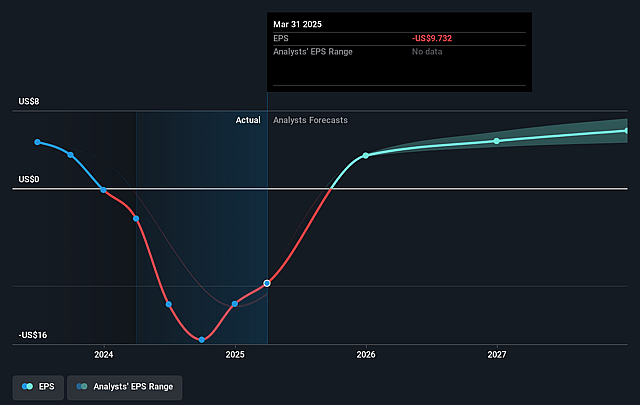 Ingevity Future Earnings Per Share Growth