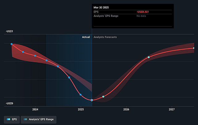 Wolfspeed Future Earnings Per Share Growth