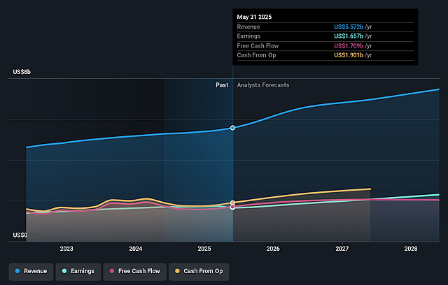 Paychex Earnings and Revenue Growth