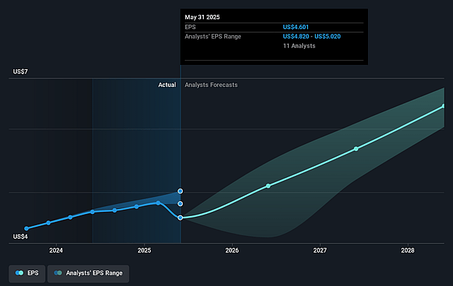 Paychex Future Earnings Per Share Growth
