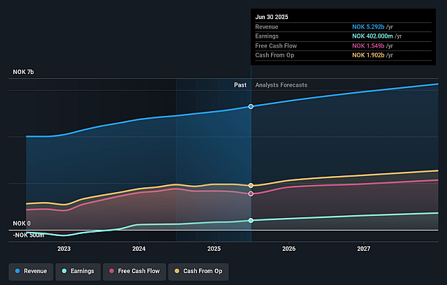 Sats Earnings and Revenue Growth