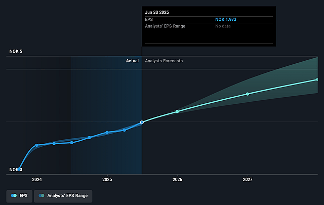Sats Future Earnings Per Share Growth