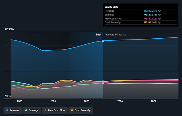 QUALCOMM Earnings and Revenue Growth