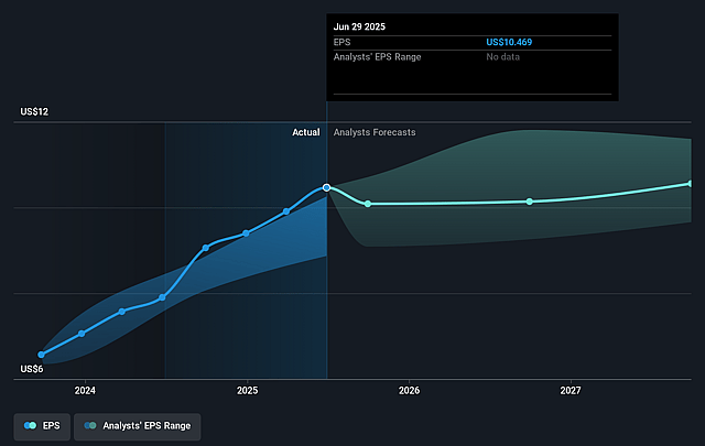 QUALCOMM Future Earnings Per Share Growth