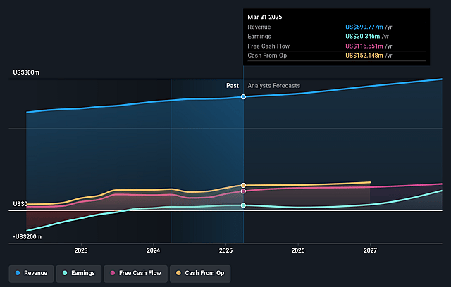 LegalZoom.com Earnings and Revenue Growth