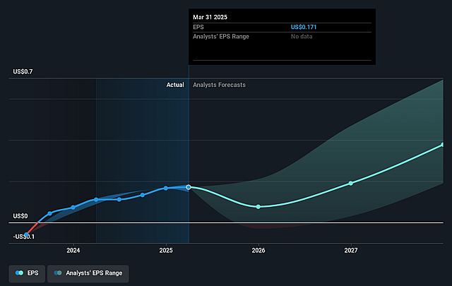 LegalZoom.com Future Earnings Per Share Growth