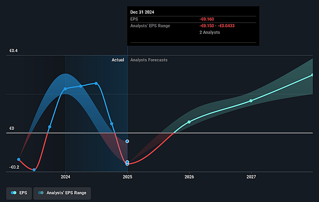Voltalia Future Earnings Per Share Growth