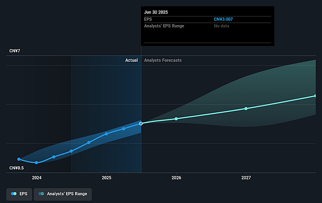 Sunny Optical Technology (Group) Future Earnings Per Share Growth