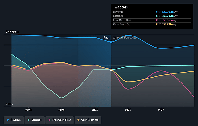 Swiss Prime Site Earnings and Revenue Growth