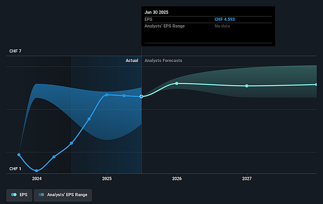 Swiss Prime Site Future Earnings Per Share Growth